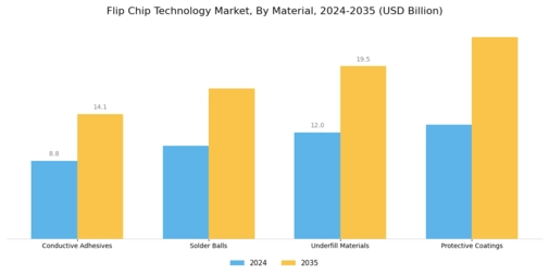Flip Chip Technology Market Segment Image 3
