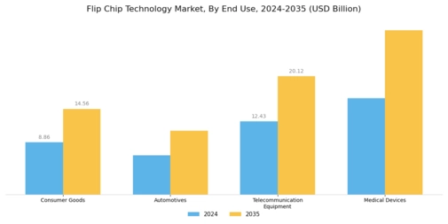 Flip Chip Technology Market Segment Image 4