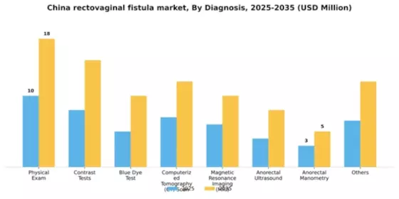 China Rectovaginal Fistula Market Segment Image 0