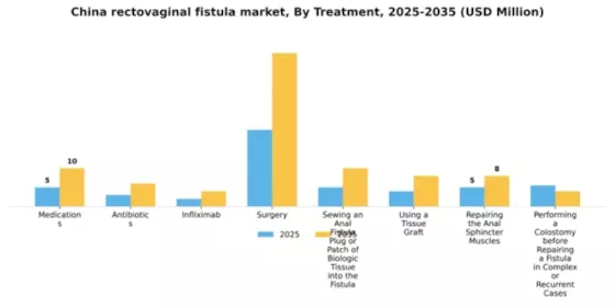 China Rectovaginal Fistula Market Segment Image 2