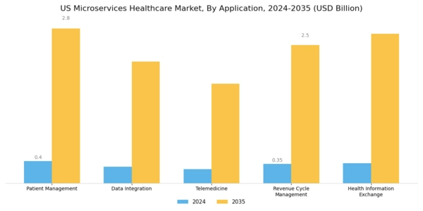 US Microservices Healthcare Market
 Segment Image 0