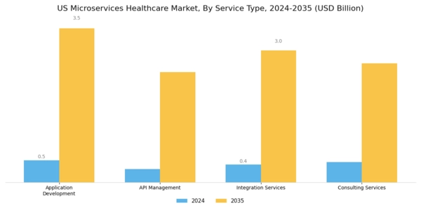 US Microservices Healthcare Market
 Segment Image 2