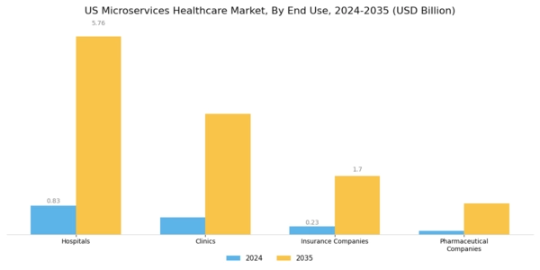 US Microservices Healthcare Market
 Segment Image 3