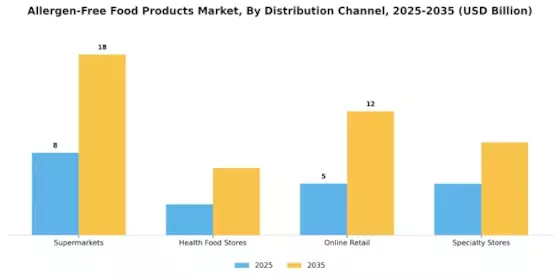 Allergen free food products market Segment Image 0