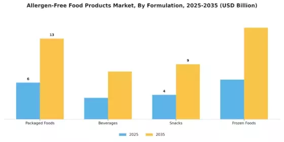 Allergen free food products market Segment Image 2