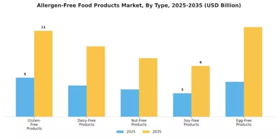 Allergen free food products market Segment Image 3