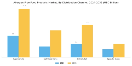 Allergen free food products market Segment Image 1
