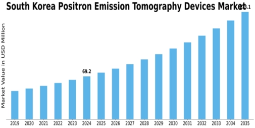 South Korea Positron Emission Tomography Devices Market Size