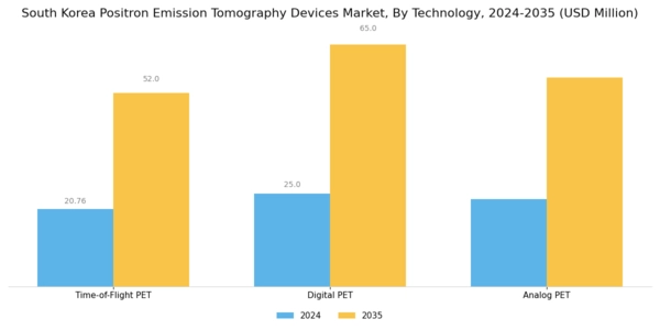 South Korea Positron Emission Tomography Devices Market Segment Image 3