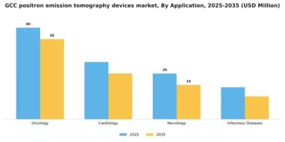 GCC Positron Emission Tomography Devices Market Segment Image 0
