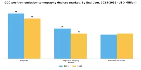 GCC Positron Emission Tomography Devices Market Segment Image 1