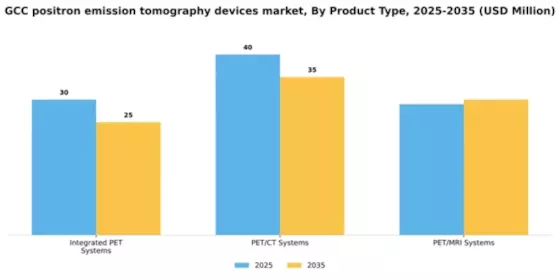 GCC Positron Emission Tomography Devices Market Segment Image 2