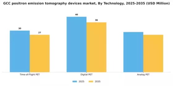 GCC Positron Emission Tomography Devices Market Segment Image 3