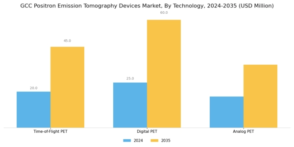 GCC Positron Emission Tomography Devices Market Segment Image 3