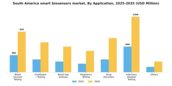 South America Smart Biosensors Market Segment Image 0
