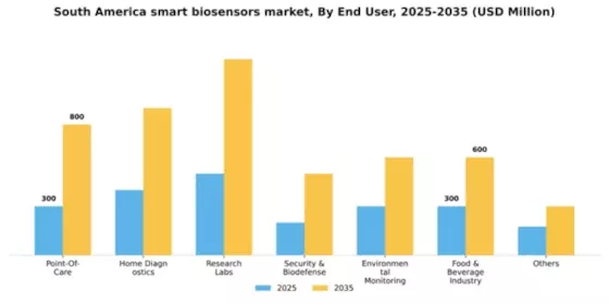 South America Smart Biosensors Market Segment Image 1