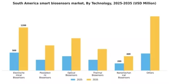 South America Smart Biosensors Market Segment Image 3