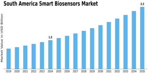 South America Smart Biosensors Market Size