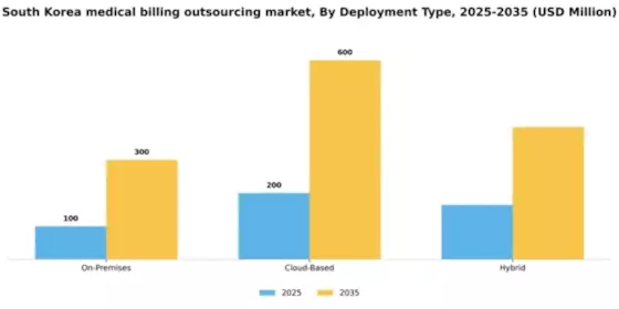South Korea Medical Billing Outsourcing Market Segment Image 0