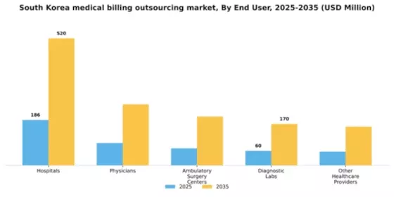 South Korea Medical Billing Outsourcing Market Segment Image 1