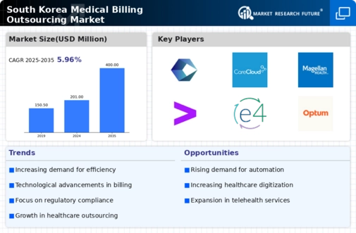 South Korea Medical Billing Outsourcing Market Infographic