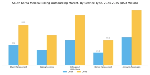 South Korea Medical Billing Outsourcing Market Segment Image 0