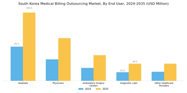 South Korea Medical Billing Outsourcing Market Segment Image 1