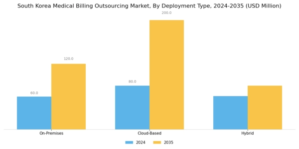South Korea Medical Billing Outsourcing Market Segment Image 2