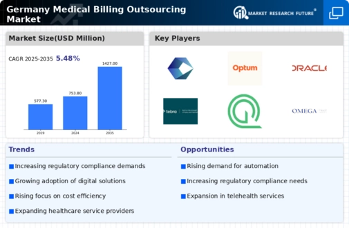 Germany Medical Billing Outsourcing Market Infographic