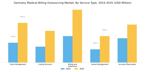 Germany Medical Billing Outsourcing Market Segment Image 0