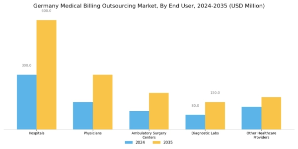 Germany Medical Billing Outsourcing Market Segment Image 1