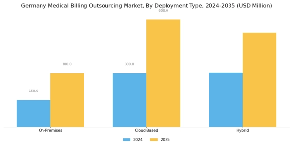 Germany Medical Billing Outsourcing Market Segment Image 2