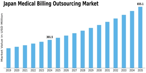 Japan Medical Billing Outsourcing Market Size