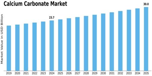 Calcium Carbonate Market Size