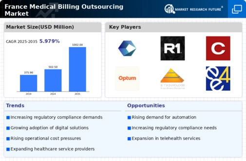 France Medical Billing Outsourcing Market Infographic