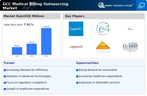 GCC Medical Billing Outsourcing Market Infographic