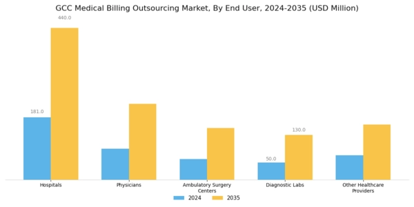 GCC Medical Billing Outsourcing Market Segment Image 1