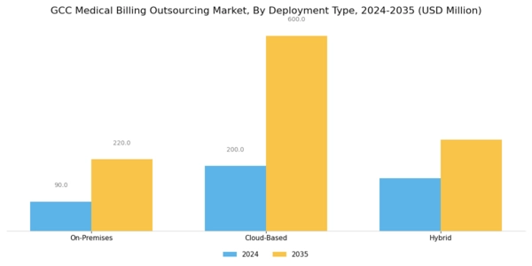 GCC Medical Billing Outsourcing Market Segment Image 2