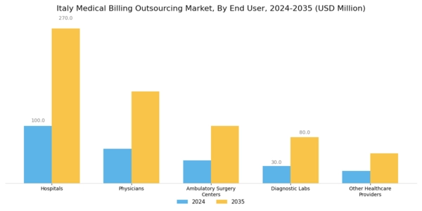 Italy Medical Billing Outsourcing Market Segment Image 1