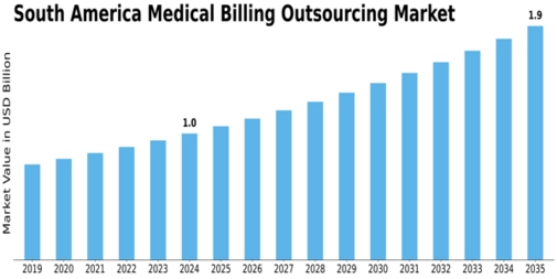 South America Medical Billing Outsourcing Market Size