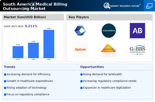 South America Medical Billing Outsourcing Market Infographic