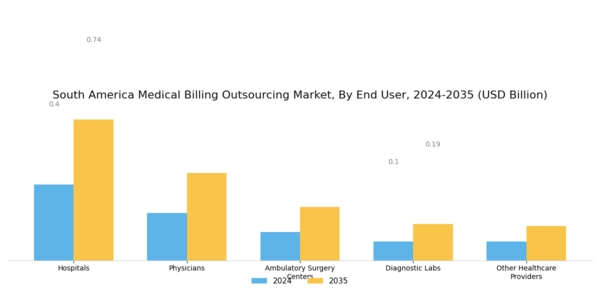 South America Medical Billing Outsourcing Market Segment Image 1