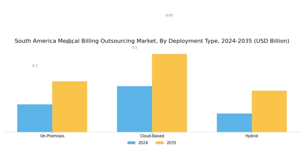 South America Medical Billing Outsourcing Market Segment Image 2