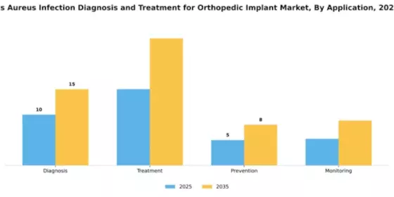 Spain Staphylococcus Aureus Infection Diagnosis Treatment For Orthopedic Implant Market Segment Image 0