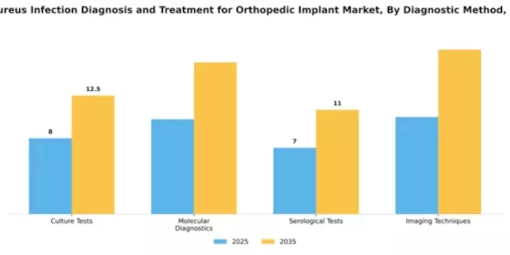 Spain Staphylococcus Aureus Infection Diagnosis Treatment For Orthopedic Implant Market Segment Image 1