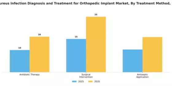 Spain Staphylococcus Aureus Infection Diagnosis Treatment For Orthopedic Implant Market Segment Image 3