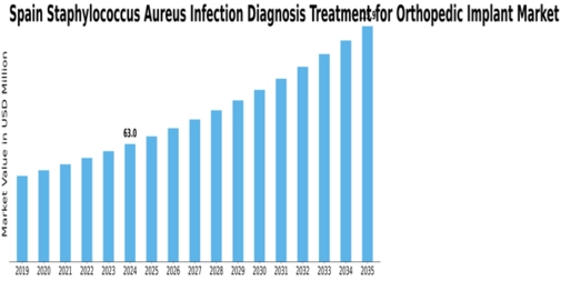 Spain Staphylococcus Aureus Infection Diagnosis Treatment For Orthopedic Implant Market Size