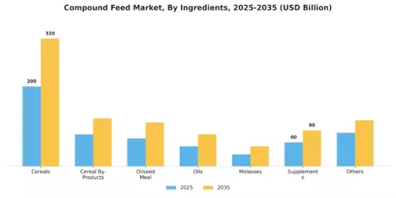 Compound Feed Market Segment Image 0