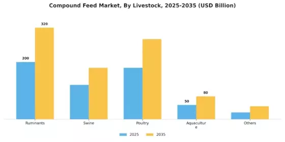 Compound Feed Market Segment Image 1