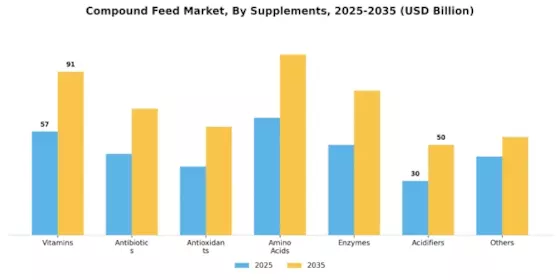 Compound Feed Market Segment Image 2